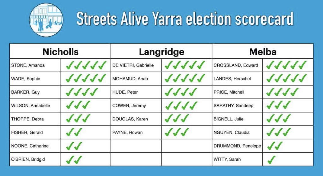 City of Yarra scorecard from ‘Streets Alive Yarra’ for cycling and placemaking policies 

facebook.com/groups/streets…

#activetransport #planning #springst  #cycling  #richmondfirst
@MishaColeman @stephenjolly99
@jimmysearle @BenCarrollMP