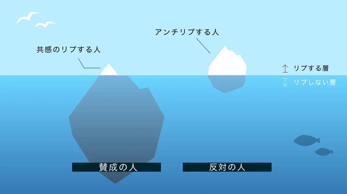 SNSをする上で知っておかなければならないこと？反対派の声が多いからと言って、賛成派が少ないとは限らない！