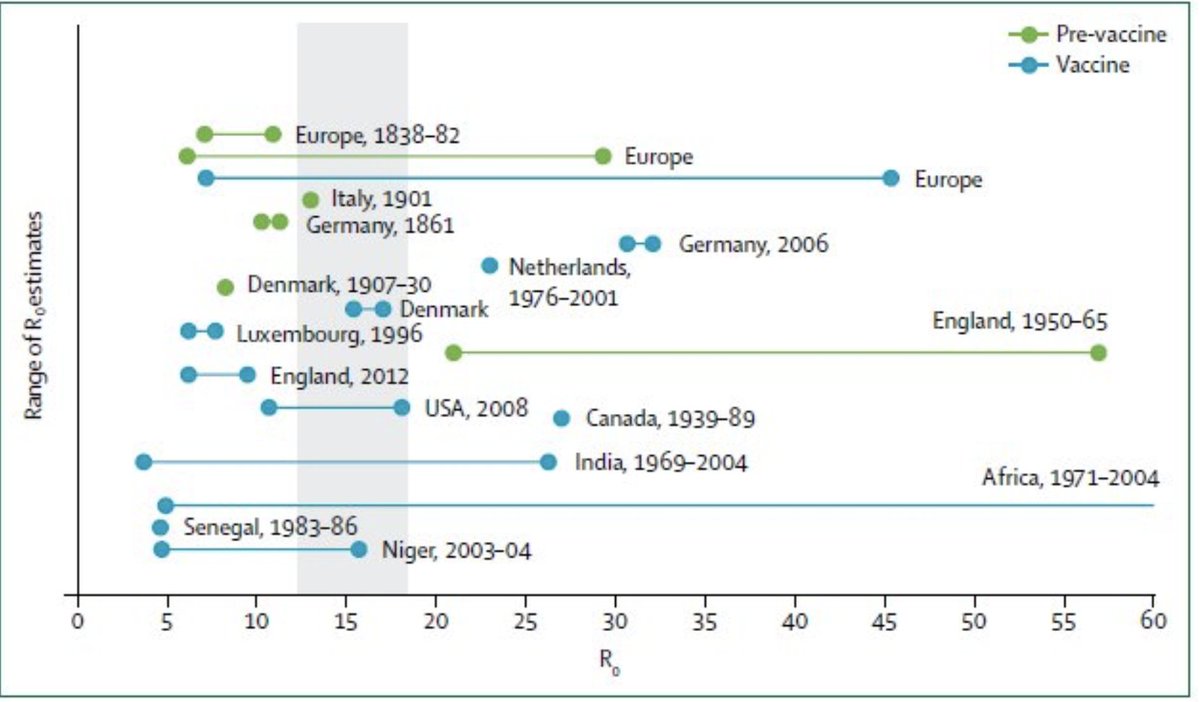 Measles is one of the very few pathogens providing near life-long immunity but is also exceptionally contagious (very high R). Measles was primarily eliminated through global mass-vaccination rather than herd immunity.Source:  https://www.thelancet.com/journals/laninf/article/PIIS1473-3099(17)30307-9/fulltext5/