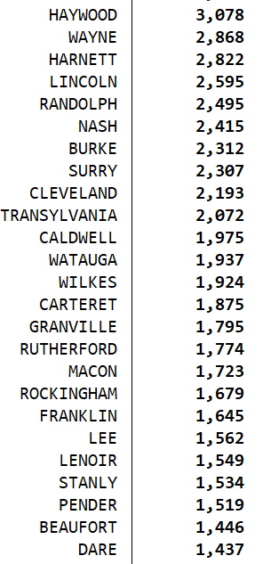 gercohen's tweet photo. Through Sat 10/3:
North Carolina has 356,297 accepted absentee ballots (of 1,190,050 requested), 29.9% of requests and 4.9% of 7,200,759 registered voters. (accepted up 15,502 from Friday).

Images: voter party affiliation of accepted and totals in top 50 counties. #ncpol https://t.co/w893N4kmSZ