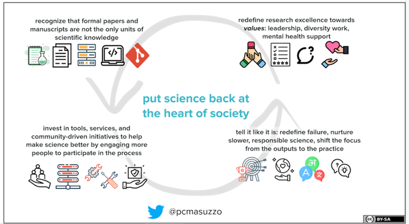 If I were to present my personal manifesto for the Science I'd like to see, it'd be this one: 1) recognize that papers are not the only units of scientific production/knowledge; 2) redefine research excellence bringing back human values into the conversation: diversity work, >