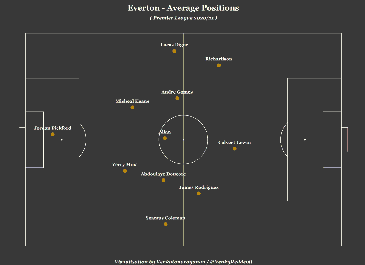 Everton set up in a 4-3-3 formation in all of their games so far, moving away from the 4-4-2 that Ancelotti predominantly used last season.- The average position map below shows the formation in use with full backs higher up and Allan orchestrating from the center