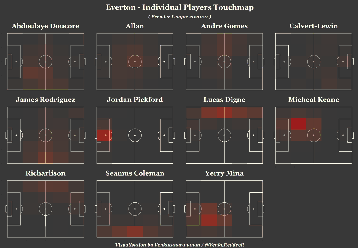 Individual player touchmaps shows,- Center-backs covering their respective sides, when the full backs go higher.- Allan sitting in front of the defense & James being given the freedom to roam around.- Richarlison dropping into left half space when Digne is higher up