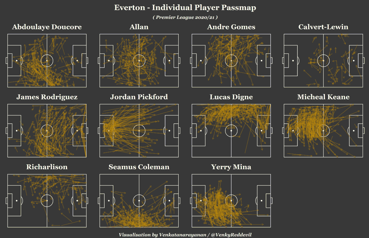 The Individual player pass maps shows,- Pickford going wide from a goal kick to pick the run of Coleman/James or Digne/Richarlison- James Rodriguez’s diagonals to pick Richarlison- Center-backs most often prefer to play it short- Digne plays more passes into the penalty area.