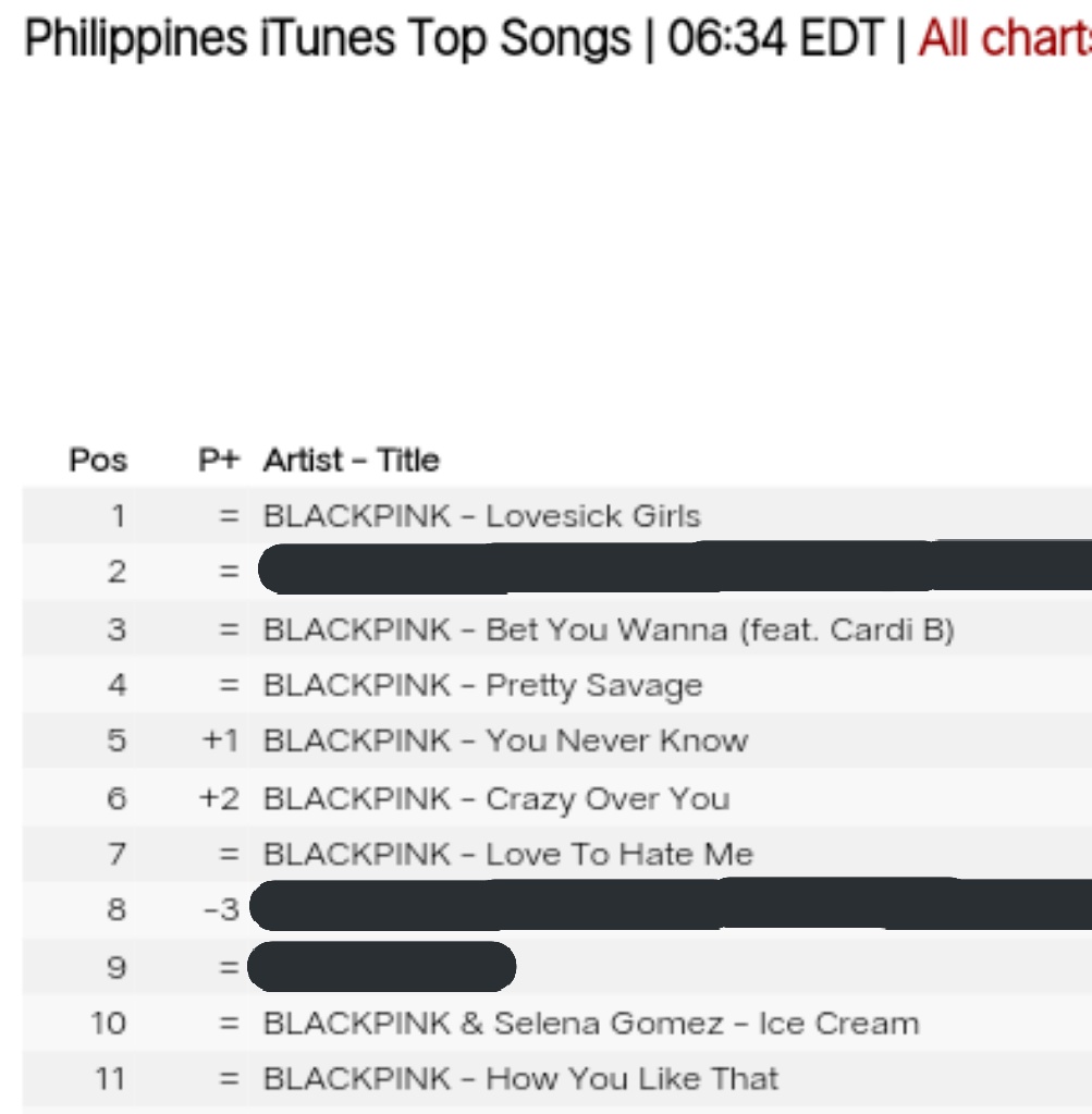BLACKPINK_PH's tweet photo. iTUNES PHILIPPINES 🇵🇭

Songs
#1 Lovesick Girls
#3 Bet You Wanna
#4 Pretty Savage
#5 You Never Know
#6 Crazy Over You
#7 Love To Hate Me
#10 Ice Cream
#11 How You Like That

Albums
#1 THE ALBUM
#3 KILL THIS LOVE
#5 SQUARE TWO

Apple Music
🔗https://t.co/1CRWx5W10g

@BLACKPINK https://t.co/8InZYxfMap