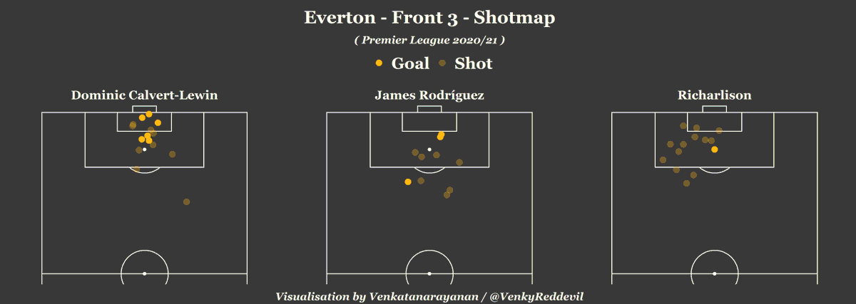 Everton’s front three look sharp as ever and Dominic Calvert-Lewin has already scored 6 goals. He is always in the box to apply the finishing touch, which is the most important for a number 9. He gets in the best goal scoring positions.