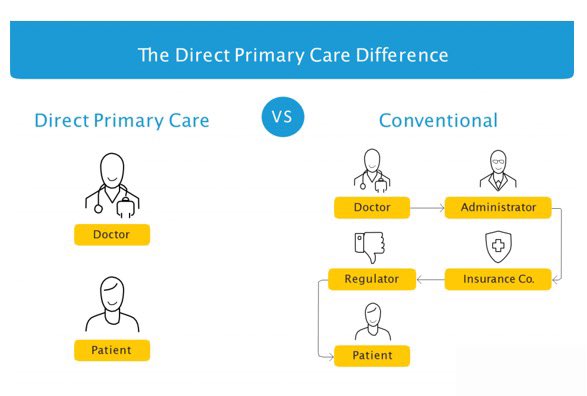 Direct Primary Care simplified: