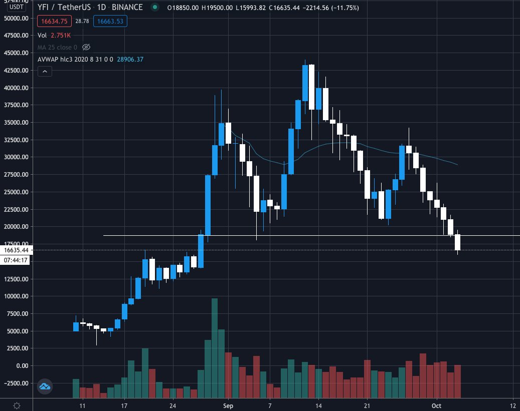 6/ An easier way to visualize this -  $YFI.The poster boy of the yield farming craze,  $YFI has been facing its 8th consecutive day of selling following a spectacular 1400% run within a month.Every buyer at the first peak ($35K) is now underwater based on AVWAP.