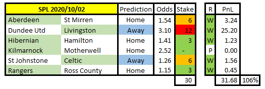 AZ_ZebBz's tweet photo. #InternetsTopTipster
5 out of 5
106% Return on stake
#InternetsTopTipster
#FollowZeb
#ScottishFootball #SPFL #AFC #CFC #DUFC #HAFC #HFC #KFC #LFC #MFC #RFC #RCFC #STJFC #STMFC #ZebBets
If enough people re-tweet this then hopefully everyone will ignore my EPL coupon https://t.co/X5NUX5B7lm