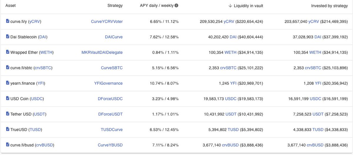 8/ As the DeFi roboadvisor,  @iearnfinance offers 9 vaults - or collections of automated strategies - to make users money. Today, ~60% of assets on yearn are locked in the yCRV vault.What does that mean?