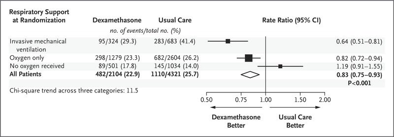 2) Notice that dexamethasone doesn’t work for people not on O2 in RECOVERY trial. It works a little for people on O2 (18% cut in death risk). And it really cuts risk for people on ventilators (36% reduced death risk). This is a serious late illness  #COVID19 drug.