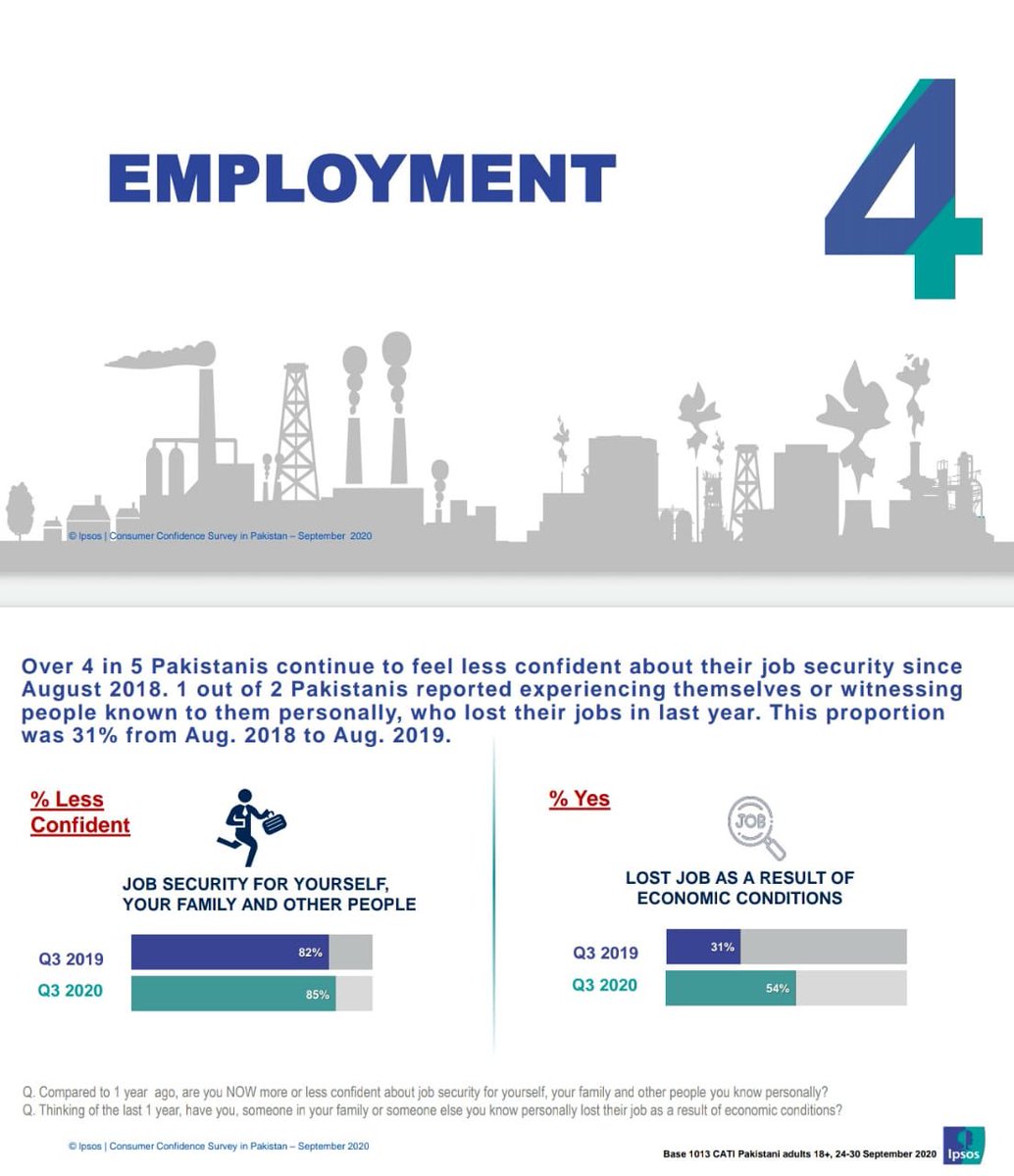 2018 کے بعد سے ہر 5 میں سے 4 پاکستانیو کو Job security نہیں ہے۔ ہر 2 میں سے 1 شخص ایسا ہے جس کے کسی جاننے والے نے گزشتہ ایک سال میں اپنی نوکری سے ہاتھ دھوے.#IPSOSSurvey