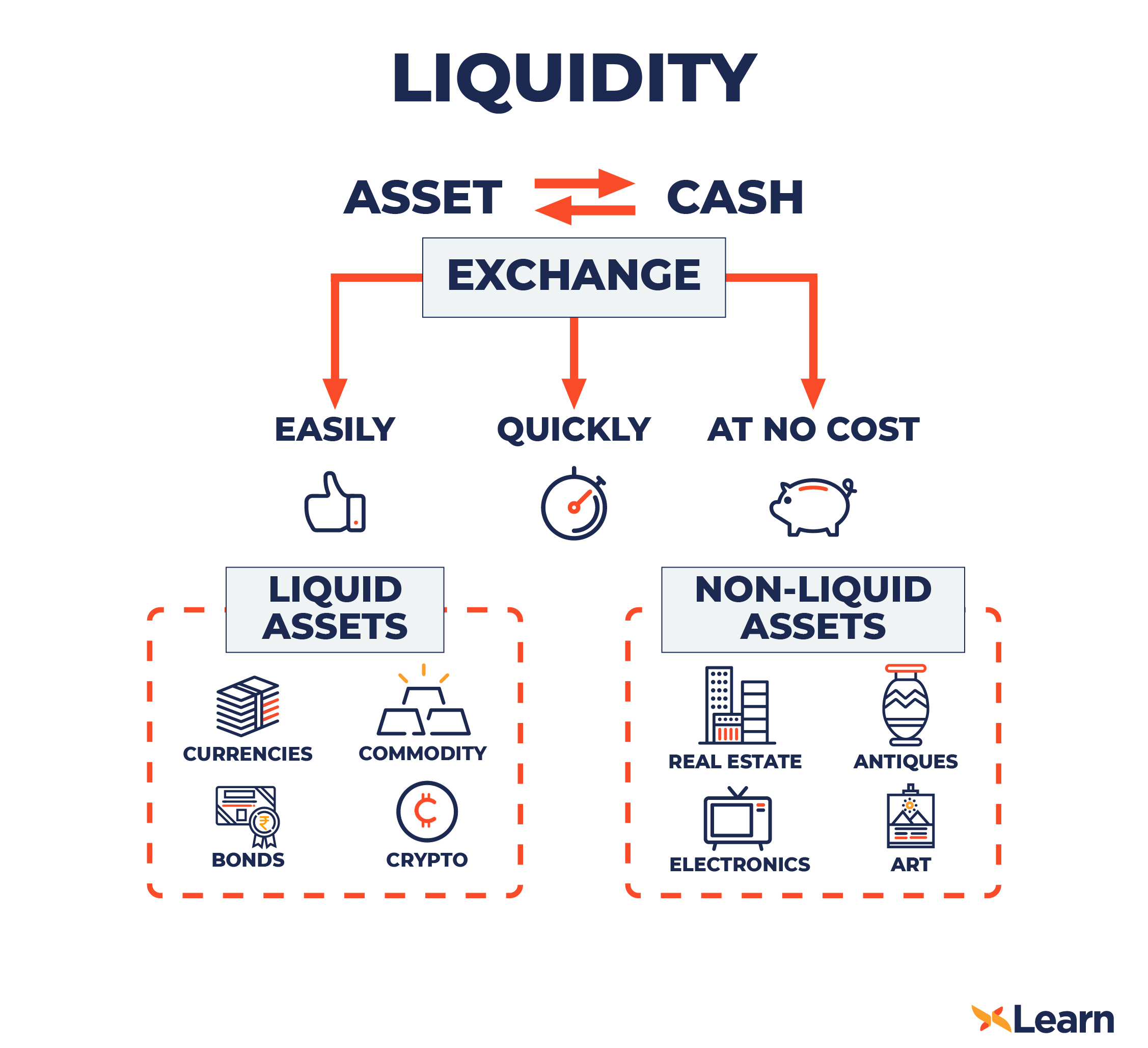 what are non liquid assets
