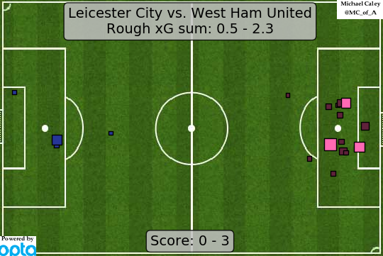 xG map for Leicester City - West HamLeicester had about 2/3 of the possession and this was the shot map -- Fornals-Antonio-Bowen is a really cool counterattacking three
