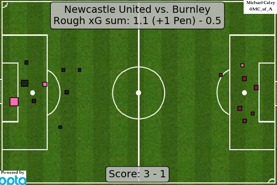 xG map for Newcastle - Burnley