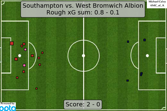 xG map for Southampton - West BromSaints in total control and scored two really cool goals