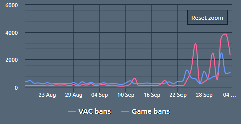 lipozzz's tweet photo. The #VacWave continues, wave 3, more than 10.000 Vac Bans. ๐
#CSGO #counterstrike #globaloffensive #esports #gaming #steam #valve #cheaters #anticheat #vacnet #stopcheat #csgooverwatch #fixcsgo https://t.co/7tuzwMR4S0