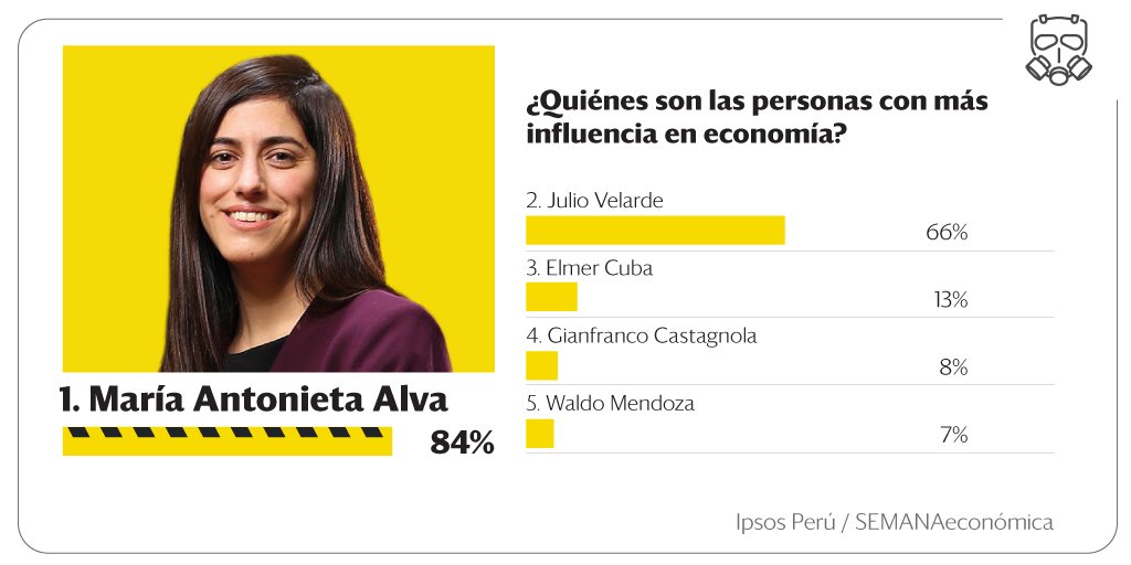 SEMANAeconomica's tweet photo. #PODER2020 Maria Antonieta Alva es la economista más poderosa del país https://t.co/bcKSqqoCKz
Más sobre la XL Encuesta del Poder de SEMANAeconómica e Ipsos Perú → https://t.co/AToLT6xBIZ https://t.co/GjtGB5QDr2