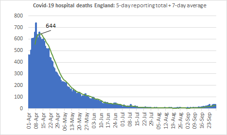 Here is the trend in the like-for-like 5-day reporting total for the past month &amp; since April.

7-day average up to 28.6 &amp; will go up a bit more in next few days, but no sign of *exponential growth*. The 5-day reporting average peaked at 644 per day in April.