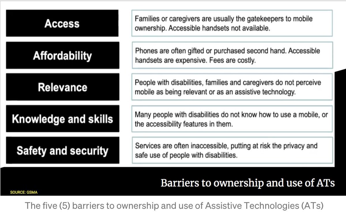 Understanding how mobile phones could play a key role as #AssistiveTechnologies could help address the #DigitalExclusion for #PWDs

@GSMAm4d  has identified 5 barriers to ownership and use of mobile phones to PWDs as shown in the Diagram #FIFAfrica20