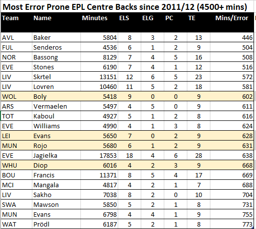 Centre Backs are the secondary focus with the most error prone making a howler every 6-7 games. For CB's with over 4500 minutes at the same club, the top 20 are in the table below. This includes 4 current players