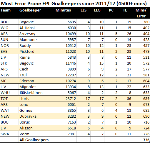 Goalkeepers are the primary focus for defensive errors with some making errors every 5 games. For GK's with over 4500 minutes for the same club, the top 20 are in the table below. This includes 6 current keepers (highlighted)