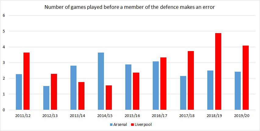 The 2 teams that feature most prominently in defensive errors since 2011/12 are Arsenal and Liverpool. Here's a chart showing how often both teams defences make an error between them. The Rodgers era was truly catastrophic for LFC, the low point being every 1.6 games in 14/15