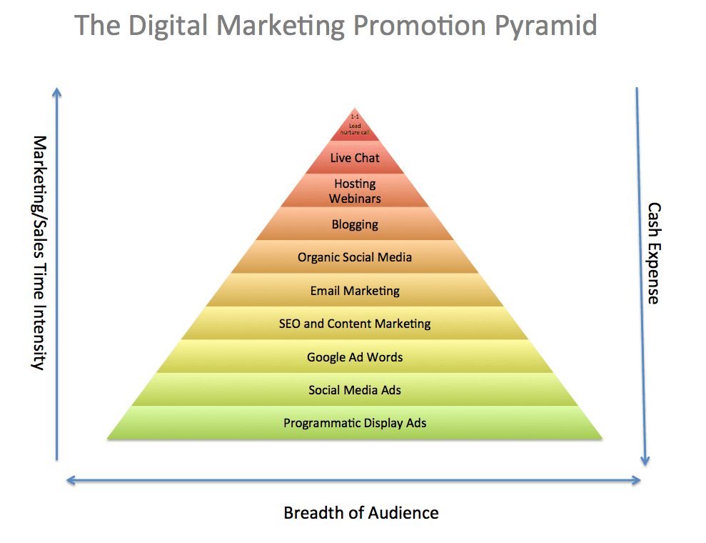 SmartInsights's tweet photo. In case you missed it... The Promotion Pyramid is a strategic marketing model to plan activity, targeting and resource -> https://t.co/yuMMpAybeT
#PromotionPyramid #MarketingModel #Planning #Budget #Targeting #MarketingStrategy #DigitalMarketing #DigitalMarketingStrategy https://t.co/H5pTTKNxSu