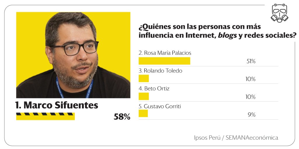 SEMANAeconomica's tweet photo. #PODER2020 Marco Sifuentes es la persona más influyente en internet y redes sociales https://t.co/2F3YGTGpkX
Más sobre la XL Encuesta del Poder de SEMANAeconómica e Ipsos Perú → https://t.co/AToLT6PcAx
@ocram https://t.co/NurmaH5a2w
