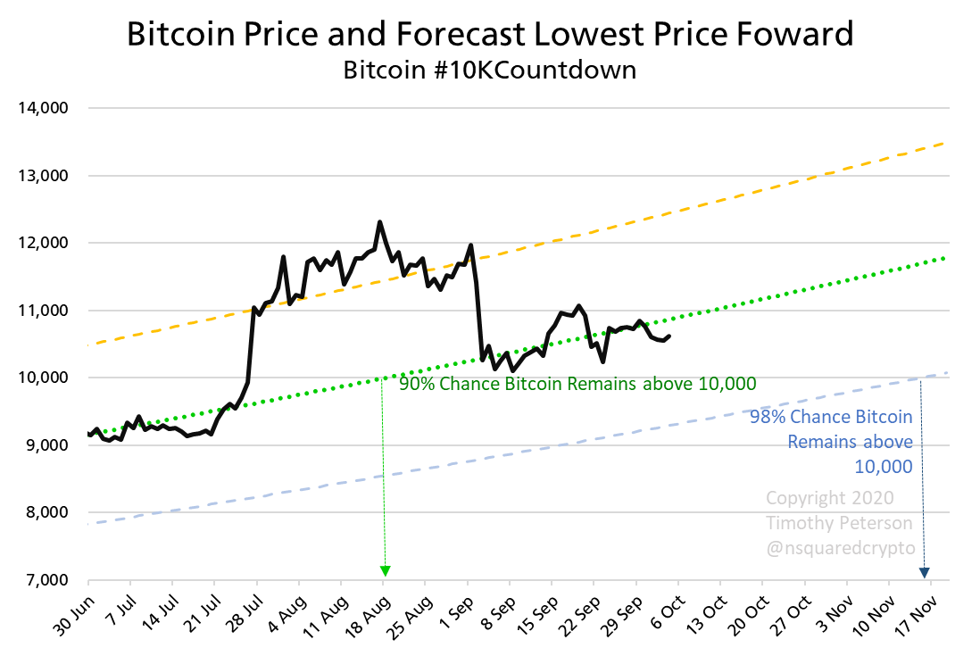 nsquaredvalue's tweet photo. #bitcoin #10KCountdown https://t.co/HmU3TRjfSy