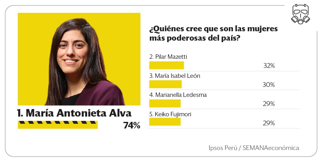 SEMANAeconomica's tweet photo. #PODER2020 @ToniAlvaL es considerada la mujer más poderosa del país https://t.co/YxQoLw99jl

Más sobre la XL Encuesta del Poder de SEMANAeconómica e Ipsos Perú → https://t.co/AToLT6PcAx https://t.co/sNGEeXJLe2