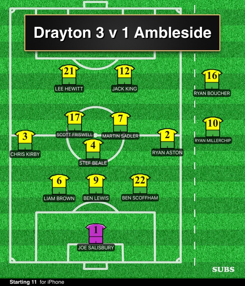 Drayton 3 v 1 Ambleside
Good win for us today against the best Ambleside I’ve seen for a few years. Showed great character to come from one down at half time. All the best to Ambleside , good bunch of young lads.