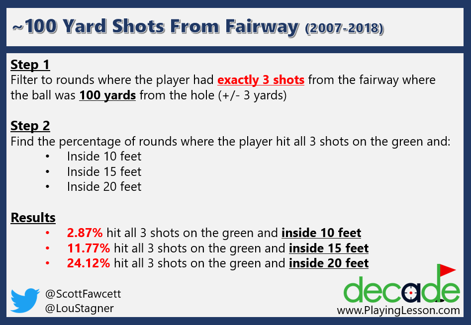This surprises most people.

I found all the rounds where a player had exactly 3 shots from the fwy and was 100 yds to the hole (+/- 3 yds). 

What percent of the time did they hit all 3 shots:
▶️Inside 10ft? 15ft? 20ft?