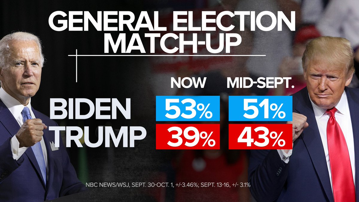 MeetThePress's tweet photo. Our NEW @NBCNews / WSJ poll shows Biden's national lead among registered voters expands from 8pts to 14pts, after the debate

https://t.co/QEtL1FYUTA https://t.co/22L4MS5WiC