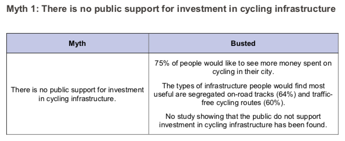 Nine facts about  #ActiveTravel  #LTNs  #walking  #cyclingFact 1: 75% of people would like to see more money spent on cycling in their city.The types of infrastructure people would find most useful are segregated on-road tracks (64%) and traffic- free cycling routes (60%).