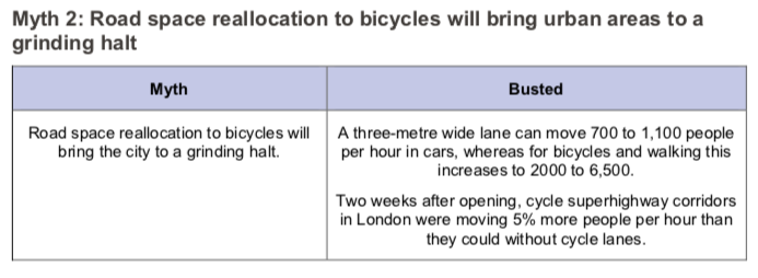 Fact 2: Cycle lanes move more people than car lanes.A three-metre wide lane can move 700 to 1,100 people per hour in cars, whereas for bicycles and walking this increases to 2000 to 6,500.