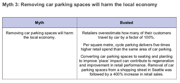 Fact 3: Walkers and cyclists spend more in shops.Retailers overestimate how many of their customers travel by car by a factor of 100%.Per square metre, cycle parking delivers five-times higher retail spend than the same area of car parking.