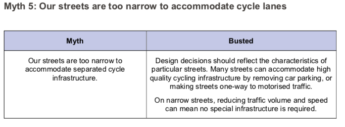 Fact 5: Our streets are wide enough.Many streets can accommodate high quality cycling infrastructure by removing car parking, or making streets one-way to motorised traffic.On narrow streets, reducing traffic volume and speed can mean no special infrastructure is required.