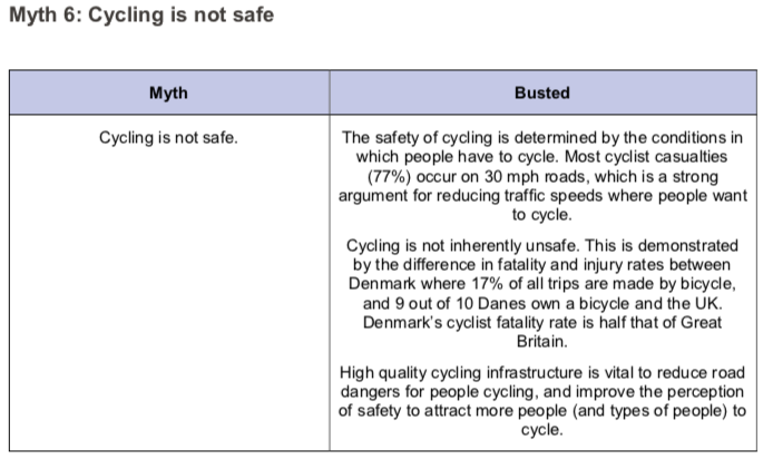 Fact 6: Cycling is safe. High quality cycling infrastructure is vital to reduce road dangers for people cycling, and improve the perception of safety to attract more people (and types of people) to cycle.