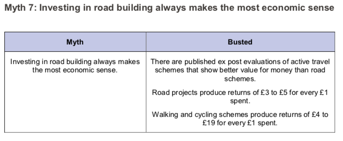 Fact 7: Cycling infrastructure is money well spent.Road projects produce returns of £3 to £5 for every £1 spent.Walking and cycling schemes produce returns of £4 to £19 for every £1 spent.