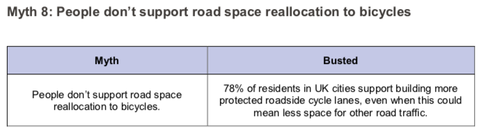 Fact 8: Britons want more cycling infrastructure near them.78% of residents in UK cities support building more protected roadside cycle lanes, even when this could mean less space for other road traffic.