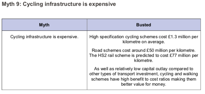 Fact 9: Cycling infrastructure is cheap and effective.High specification cycling schemes cost £1.3 million per kilometre on average.Road schemes cost around *£50 million* per kilometre. The HS2 rail scheme is predicted to cost £77 million per kilometre.