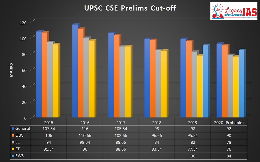 iPavanTiwari's tweet image. Cut off predictio of #UPSC #Prelims2020 paper. 
Follow telegram channel at t.me/legacyias to get answer keys. #upscprelims2020