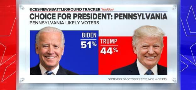 Nicole Sganga On Twitter New Cbsnews Poll Of Likely Voters Pennsylvania Biden 51 Trump 44 Ohio Biden 47 Trump 47