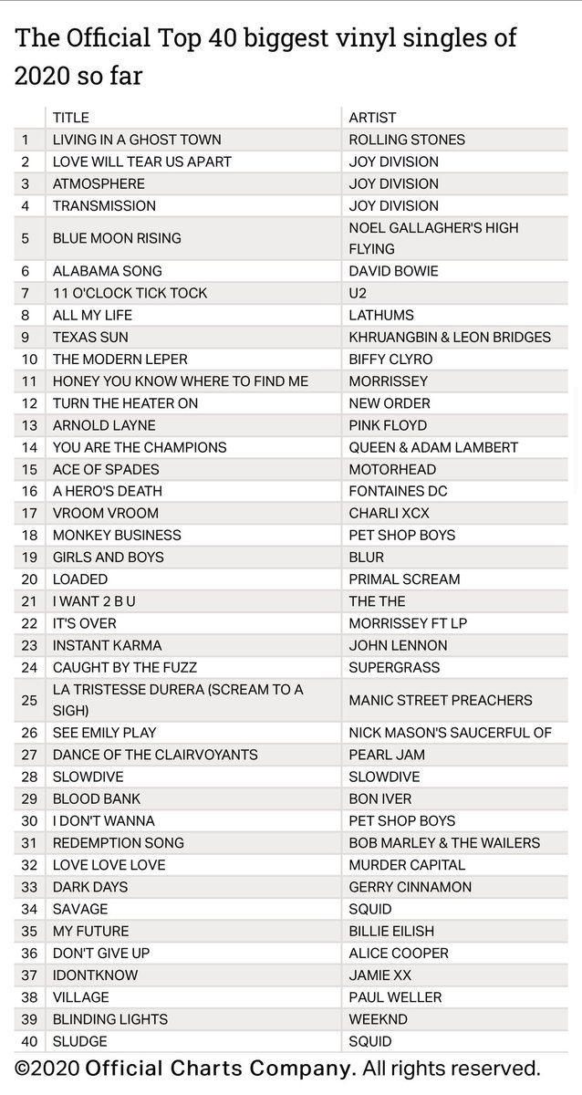 Absolutely unreal to be at #8 in The Official Top 40 biggest vinyl singles of 2020 so far 🤯