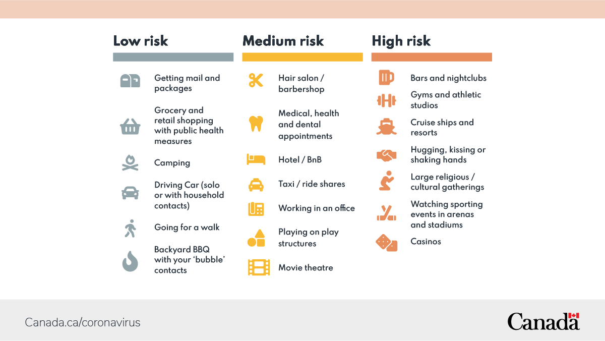 GovCanHealth's tweet photo. Curious about updated #COVID19 risk guidelines? Here’s a quick list of activities:

✅ Picnics, BBQs, camping

🚫 Bars, gyms, crowded travel

For more information: https://t.co/PptDXJ348d https://t.co/3IPsvRgRfx
