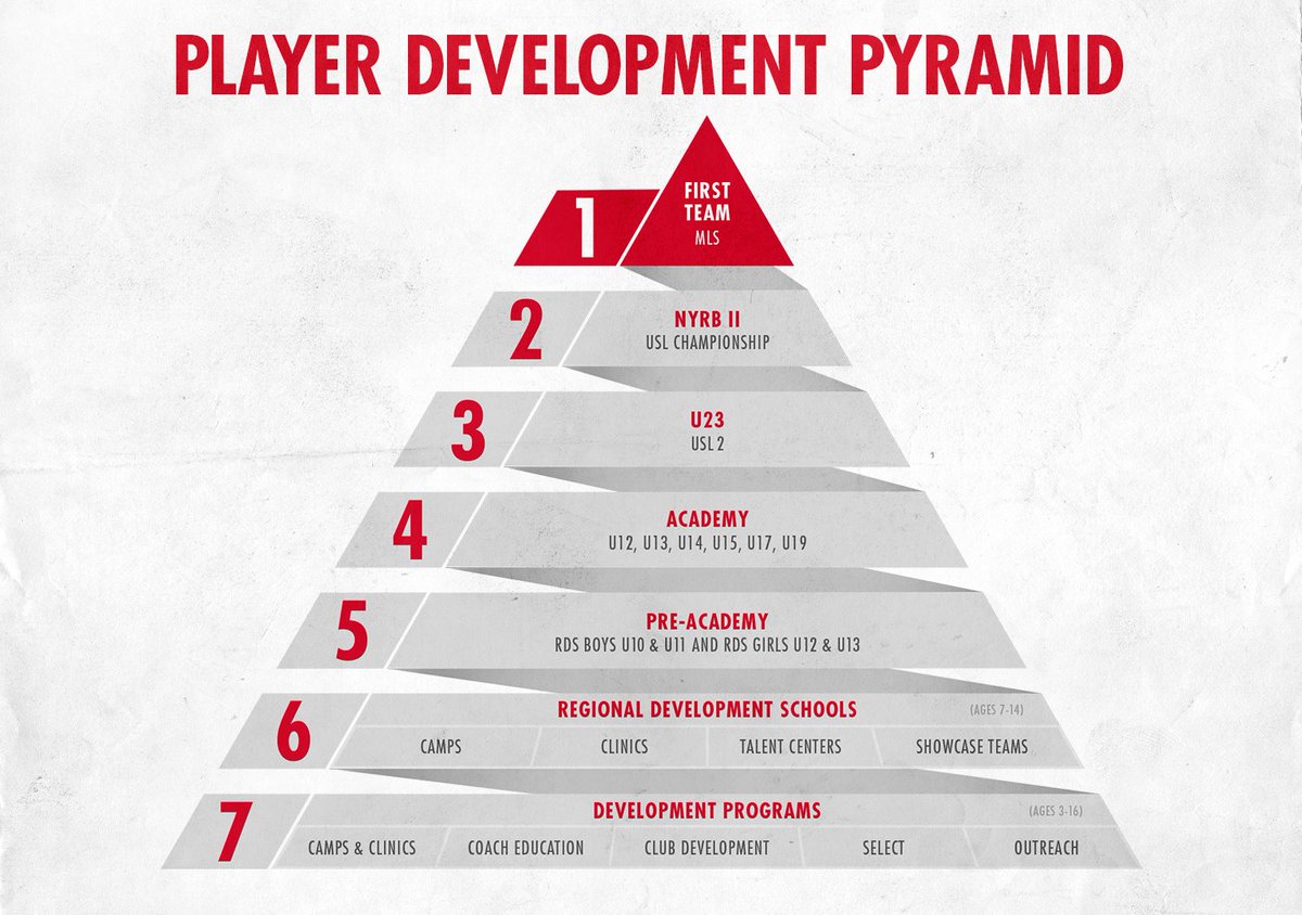 HeartSoccerAcad's tweet photo. 👀If your ever curious about pathways for players 👉here is one example from New York Red Bulls. Known for their development of youth players.
⚽
⚽
🔥We have trained players who have played and training in tiers 3 - 7. 🔥

#Developing players https://t.co/nXFNwM987Z
