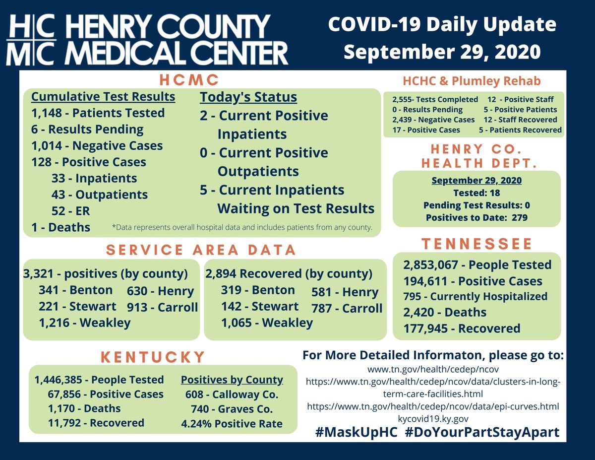 HenryCoMedTN's tweet photo. A recap of last week's COVID-19 Updates - Like, Share, and #DoYourPartStayApart #MaskUpHC

*Note - we did not post on Oct. 1.  We apologize for missing that day. https://t.co/2qSm6GvTMz