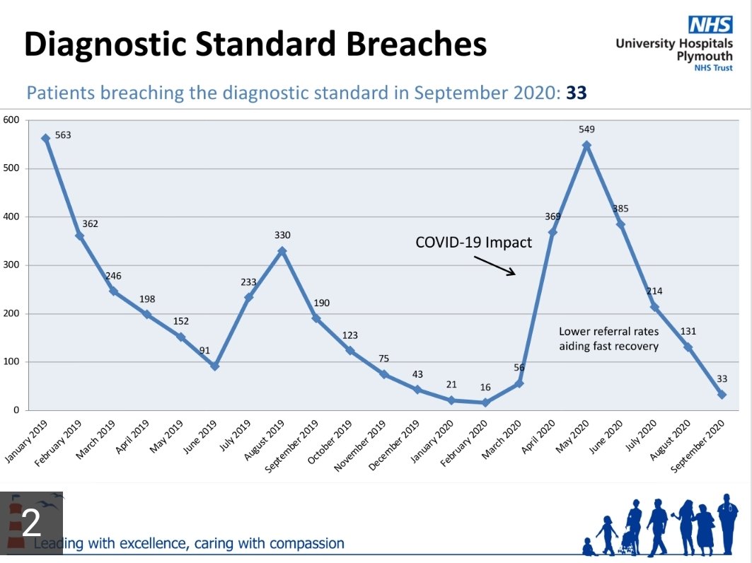 UHP_Gastro_Card's tweet photo. (1) A massive shout out ahead of @UHP_NHS Endoscopy user group meeting. Thank you to the system wide approach to reducing the backlog and improving cancer waits. Special mention to Dr Cochrane for clinical leadership, @melissa79569863 for cool, calm nurse leadership &amp;... https://t.co/Npbd2iegxQ
