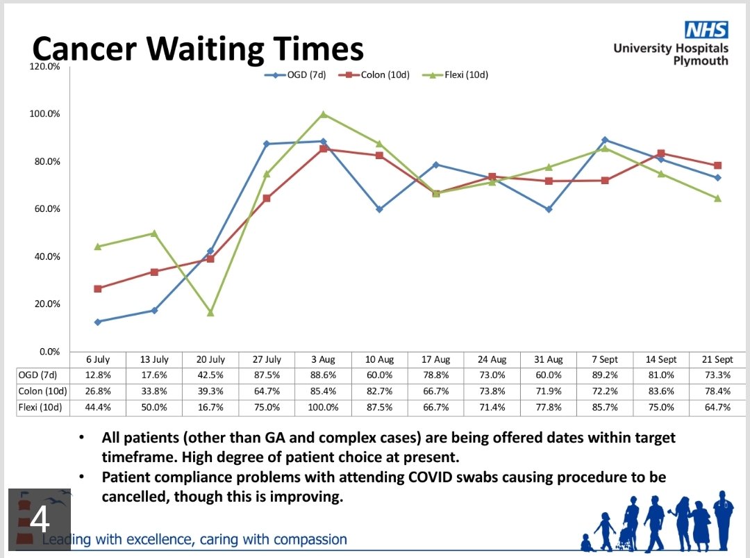 UHP_Gastro_Card's tweet photo. (1) A massive shout out ahead of @UHP_NHS Endoscopy user group meeting. Thank you to the system wide approach to reducing the backlog and improving cancer waits. Special mention to Dr Cochrane for clinical leadership, @melissa79569863 for cool, calm nurse leadership &amp;... https://t.co/Npbd2iegxQ